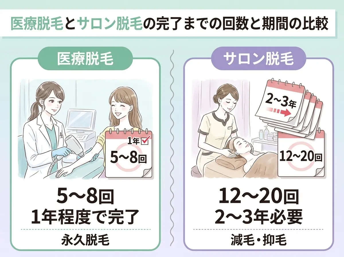 脱毛効果の差は施術回数と期間で明らかになる