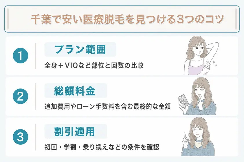千葉で安い医療脱毛を探すには料金相場や追加費用の有無を確認することを説明