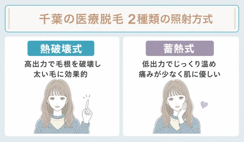 千葉の医療脱毛を選ぶ際には熱破壊式と蓄熱式の脱毛機を検討することを説明