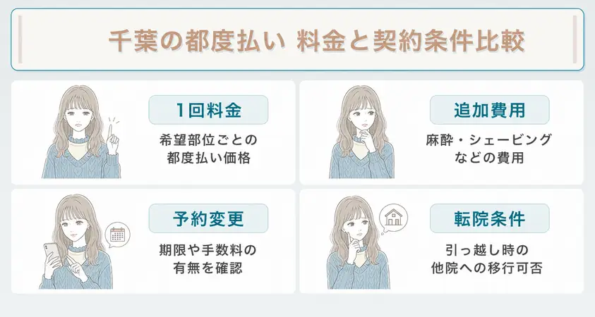 千葉で都度払いに対応している医療脱毛を選ぶ際には料金以外に追加費用や予約変更時の条件などを確認することを説明