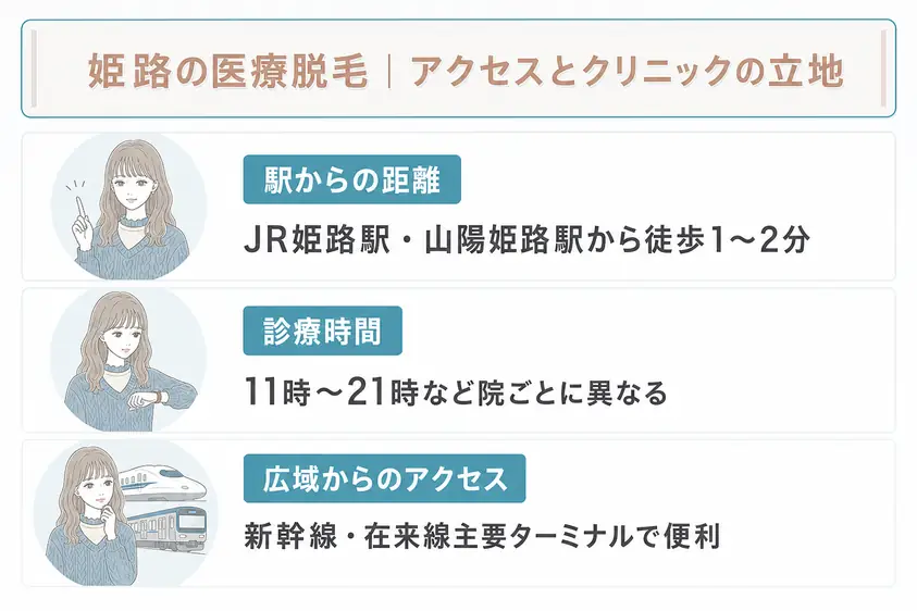 姫路駅周辺の医療脱毛クリニックを選ぶ際には駅からのアクセスや診療時間などを考慮することを説明