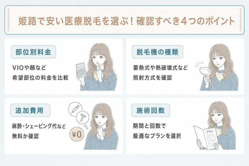 姫路で安い医療脱毛を選ぶときには料金、脱毛方式、追加料金、施術回数を確認することを説明