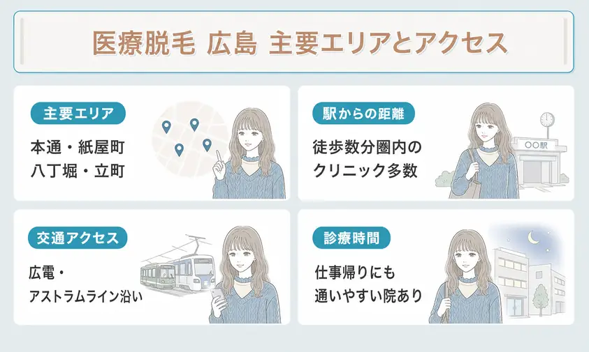 広島の医療脱毛クリニックが集中するのは本通・紙屋町・袋町・八丁堀・立町で通いやすさを検討することを説明