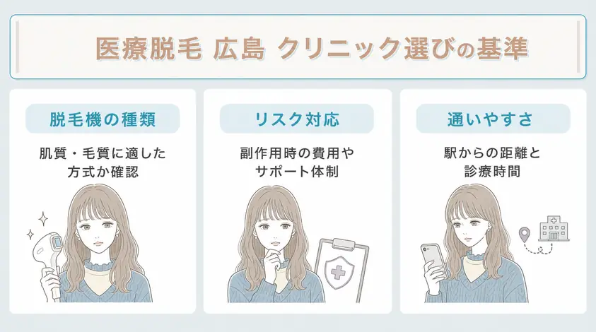 広島の医療脱毛クリニックを選ぶときには脱毛機の種類やリスク対応、通いやすさを考慮することを説明