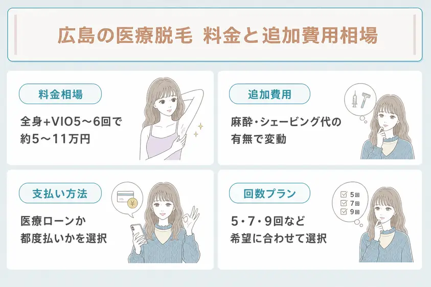 広島で医療脱毛が安い院を探す際には料金相場や追加費用などを検討することを説明