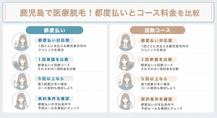 鹿児島の医療脱毛クリニックは都度払いができる院とコース料金のみの場合があるので検討することを説明