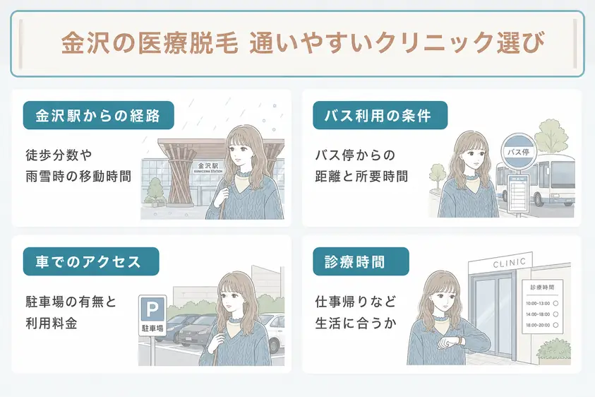 金沢で医療脱毛を選ぶ際には香林坊や片町などから金沢駅までのアクセスも検討することを説明