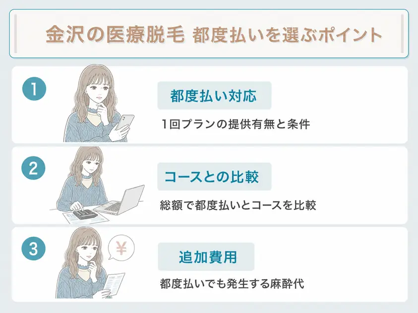 金沢で医療脱毛を都度払いで検討する際にはコース料金の1回あたりの料金と比較することを説明