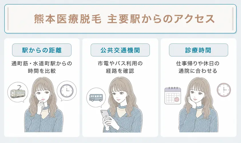 熊本の医療脱毛クリニックは通町筋駅や水道町駅の主要駅からのアクセスを検討することを説明