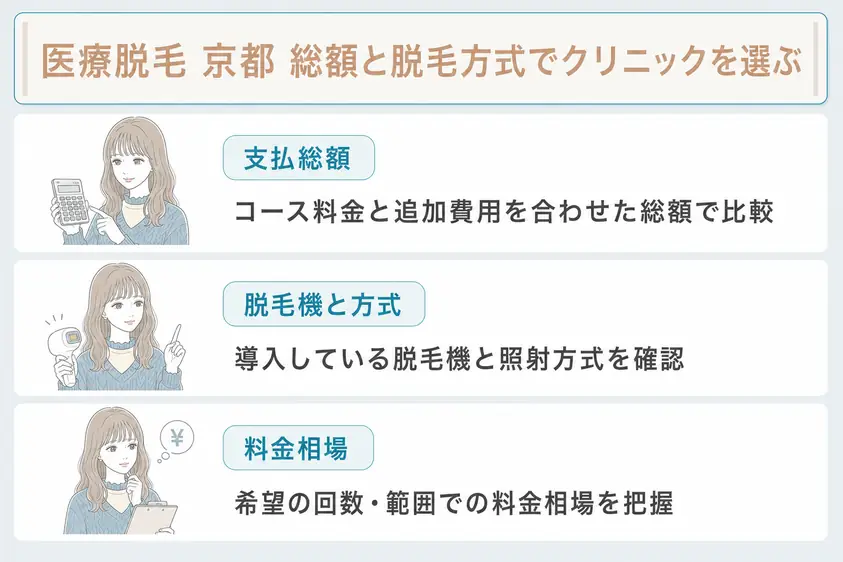 京都で安い医療脱毛を選ぶ再にはコース料金以外に追加費用や脱毛方式を検討することを説明