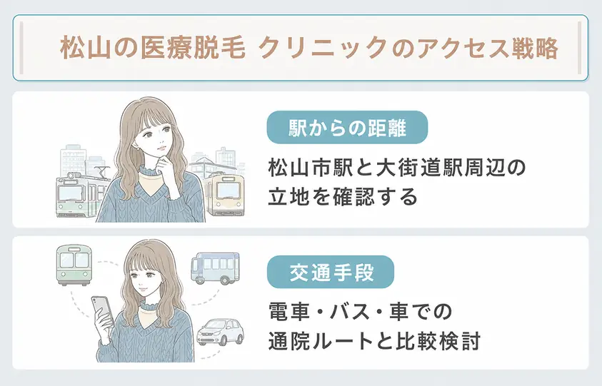 松山市内の医療脱毛クリニックを選ぶ場合はアクセスや立地条件を検討することを説明