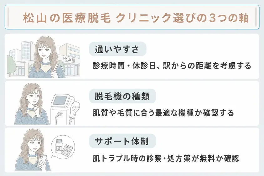 松山の医療脱毛を選ぶ際には通いやすさ、脱毛機の種類、サポート体制を軸に検討することを説明