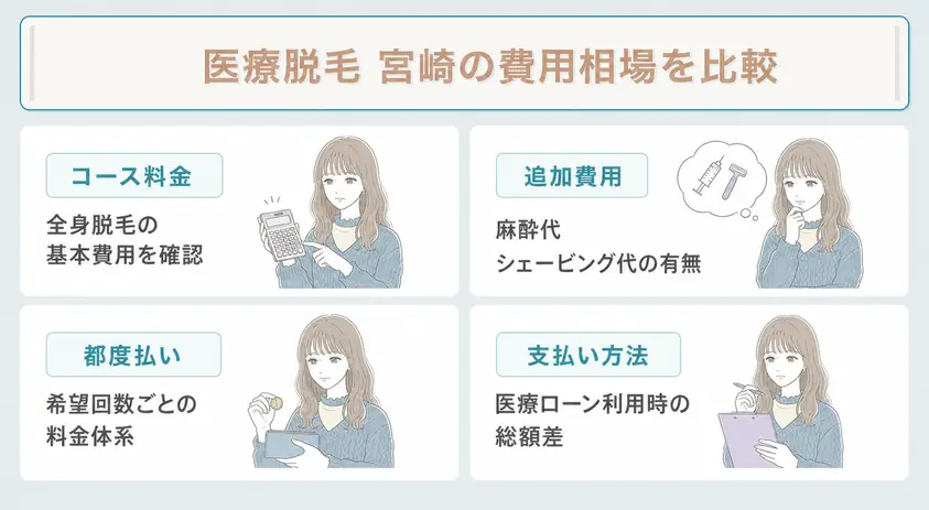 宮崎で医療脱毛を安い料金で受けるための費用相場は全身脱毛コースや都度払い、追加費用などを確認することを説明