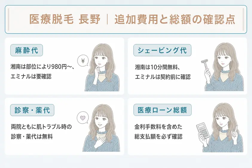 長野の医療脱毛クリニックを安く受けるために追加費用や支払総額を確認することを説明