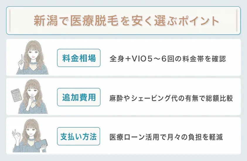新潟の医療脱毛で安い料金を選ぶ際には全身脱毛の料金や追加費用の有無などを確認することを説明