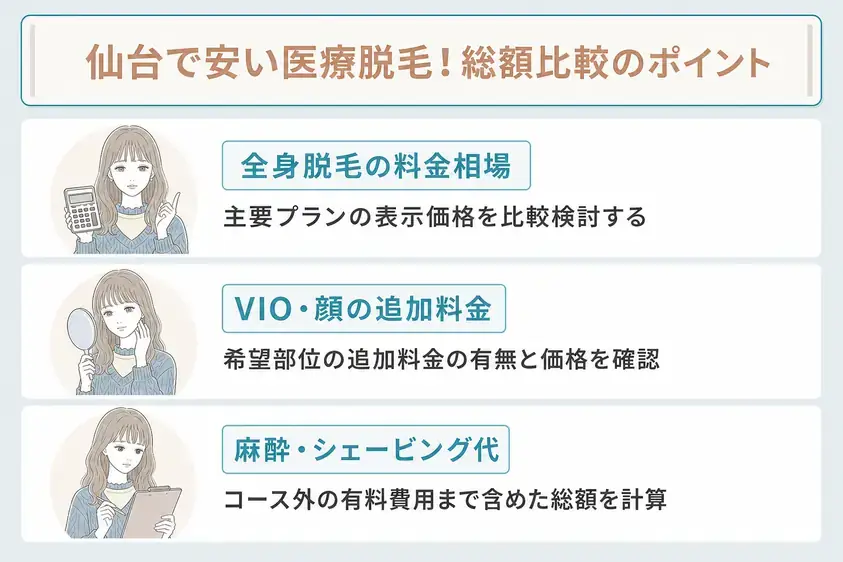 仙台で安い医療脱毛クリニックを探す際には全身脱毛の料金相場や追加料金について確認することを説明