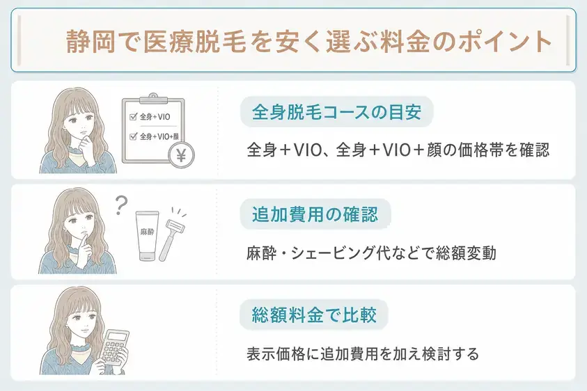 静岡の医療脱毛が安いクリニックを選ぶ場合はコース料金の目安や追加費用などを確認することを説明