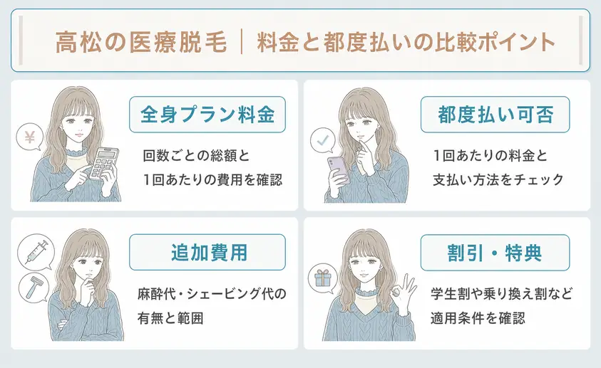 高松の医療脱毛はコース料金や都度払いなどの条件を比較検討することを説明