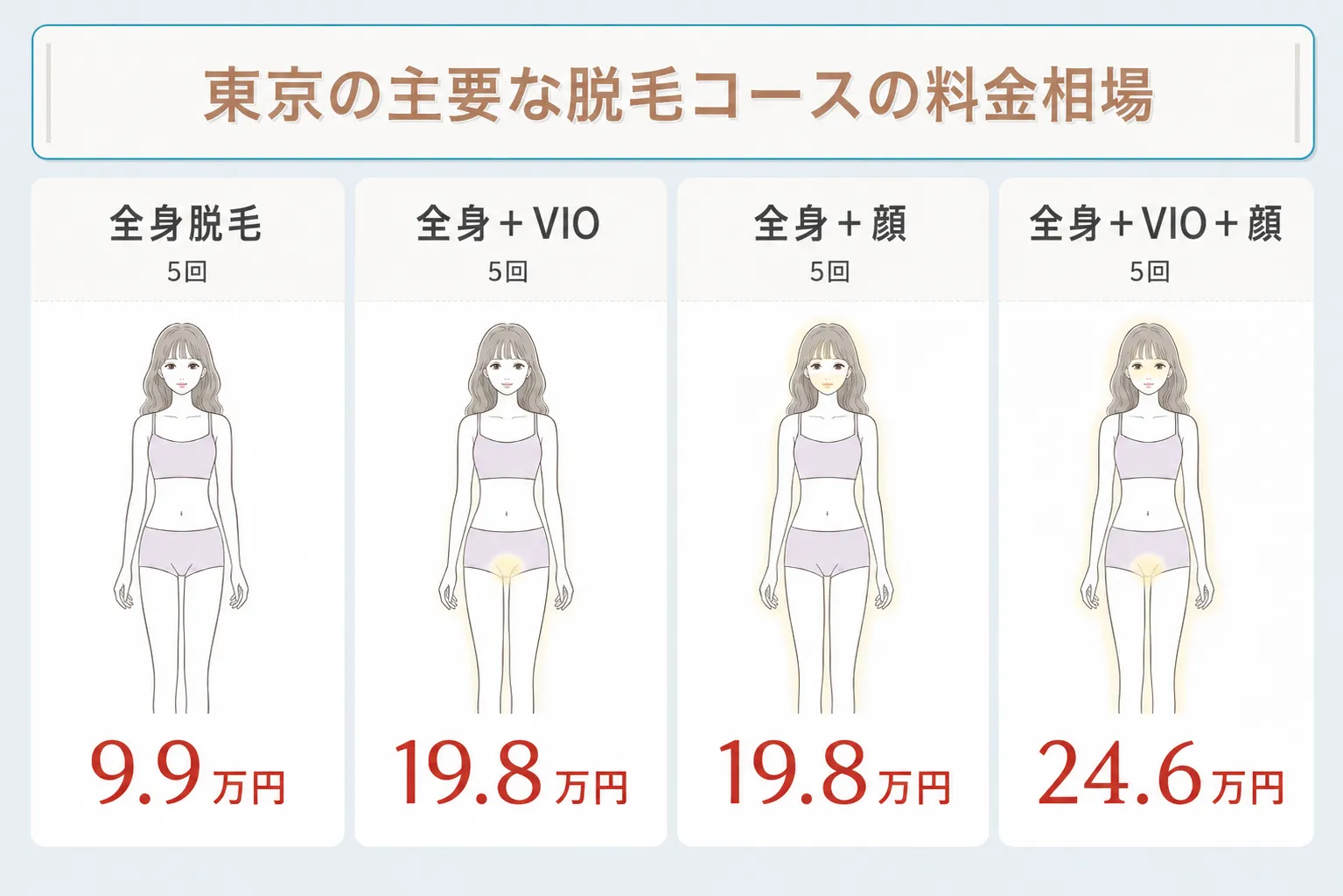 東京の医療脱毛の料金相場