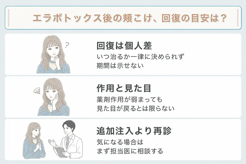 エラボトックス後の頬こけが治るまでの経過は個人差があることを説明