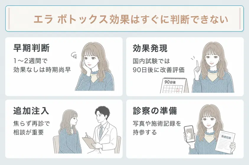 エラボトックス施術後1週間や2週間で変化がなくても追加注入を急がず再診日を確認することを説明