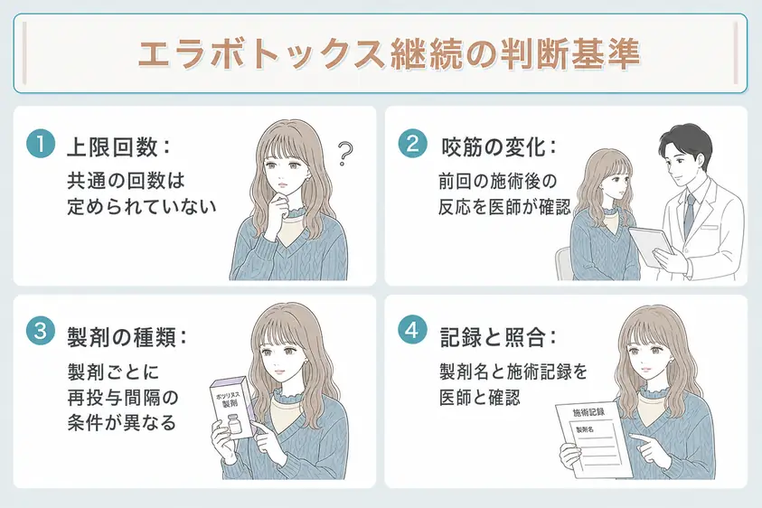 エラボトックスの施術間隔はどう決めるか再投与の考え方と個別判断の基準について説明