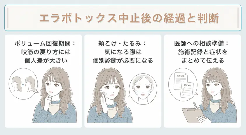 エラボトックスを中止したあとの咬筋の経過と継続を判断するための考え方について説明