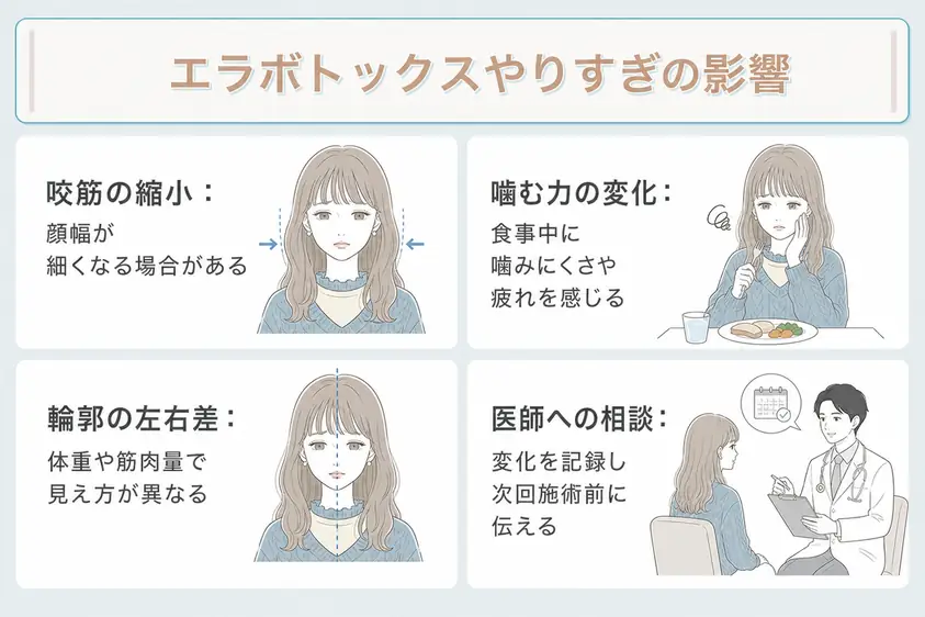 エラボトックスを打ち続けるとどうなるか薬剤の作用期間と咬筋の変化について説明